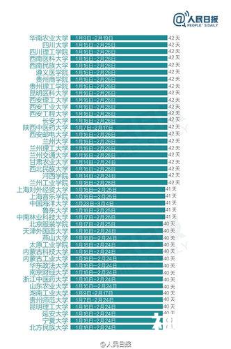 差距心痛！全国303所高校寒假天数排行榜出炉