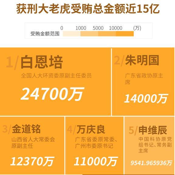 去年35名大老虎获刑：全员受贿 总额近15亿