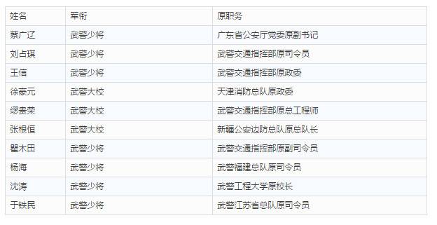 十八大以来武警已落马十多名少将以上高级军官