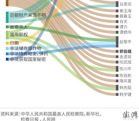 去年35名大老虎获刑：全员受贿 总额近15亿