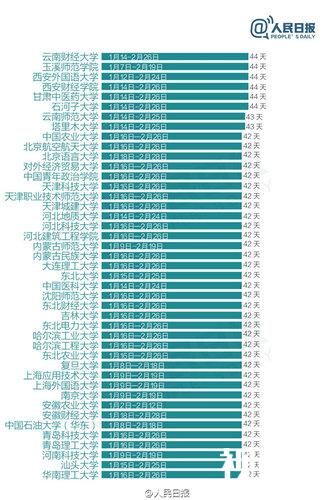 差距心痛！全国303所高校寒假天数排行榜出炉