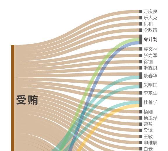 去年35名大老虎获刑：全员受贿 总额近15亿