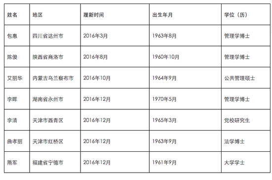 媒体盘点女市委书记仕途:有人