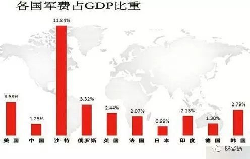 媒体:中国军费仅相当于美国24.6% 破万亿也不多呀