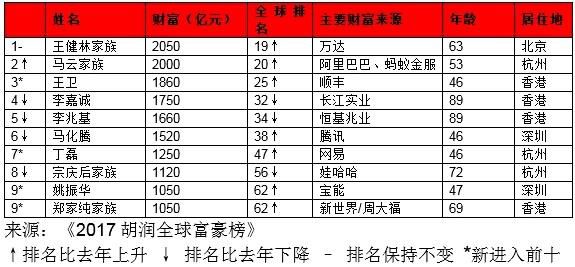 胡润全球富豪榜发布：中国首富之战马云再输王健林