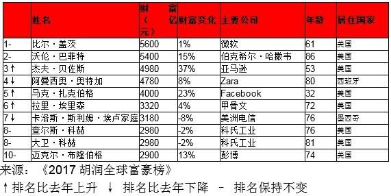 胡润全球富豪榜发布：中国首富之战马云再输王健林