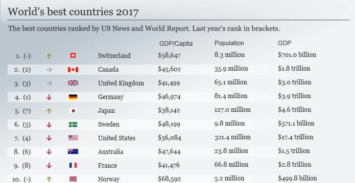 最佳国家榜：排第一的是瑞士 中国排第20位