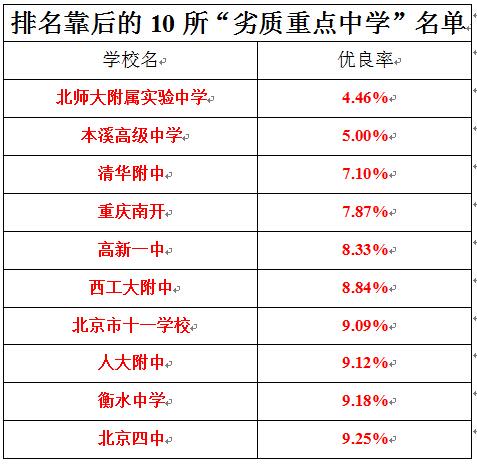 假冒的“劣质高中排行”为何也有人信