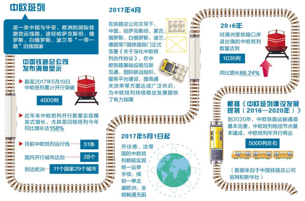 “一带一路”两端中国和欧洲班列步入发展“快车道”