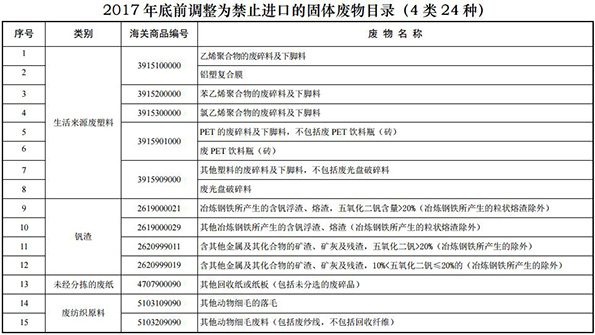 中国正式通知WTO：不再进口这些“洋垃圾”