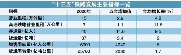 2020年中国高铁将达3万公里 铁总负债4.8万亿