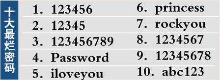 2017年最烂密码排名出炉 拔得头筹的竟然还是它！