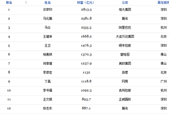 周鸿祎身价近千亿显A股财富效应 警惕中概股回归泡沫