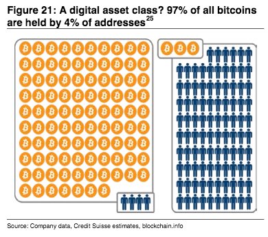 比特币财富高度集中化：4%地址掌握97%比特币