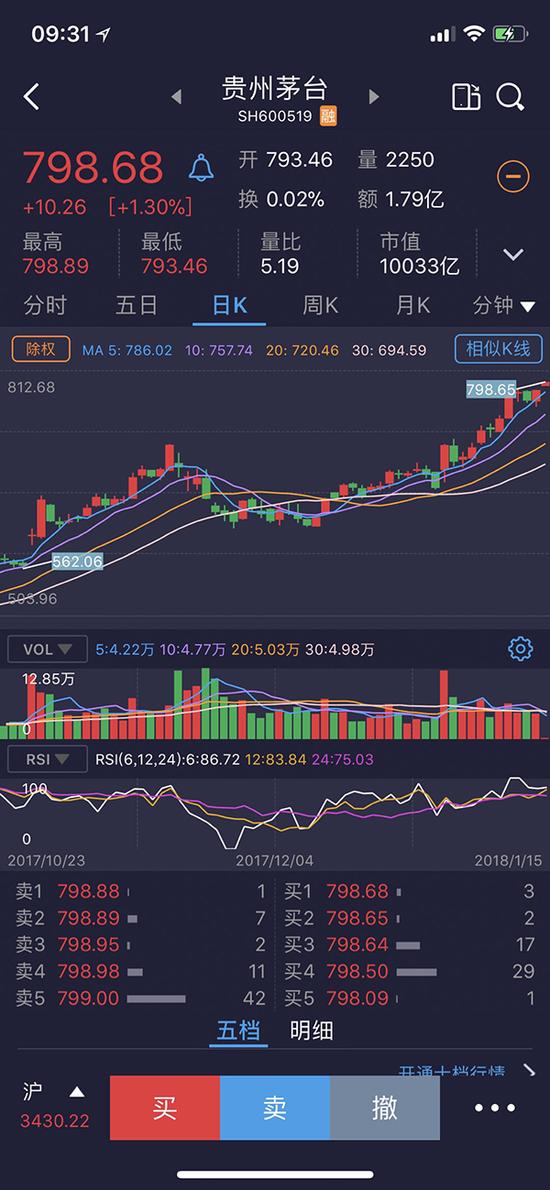 贵州茅台市值破一万亿 离中国银行只差一个涨停板