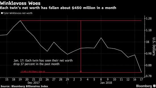 比特币暴跌导致Winklevoss兄弟变成“前”十亿级富豪