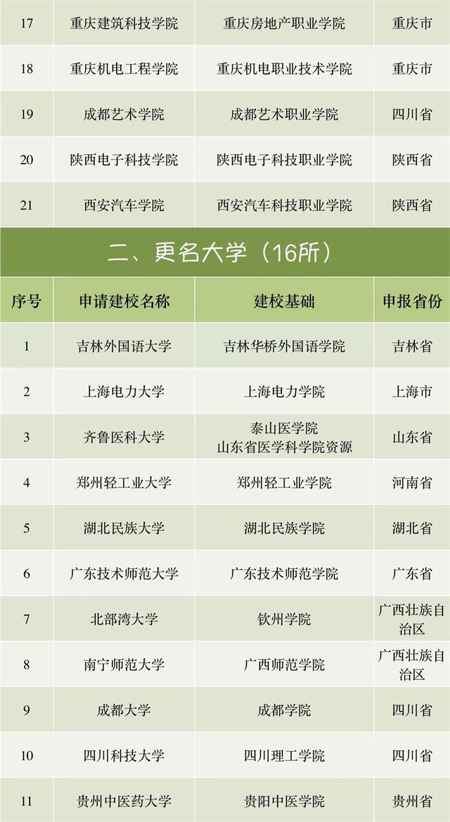 46所高校将改名 教育部启动形式审查程序