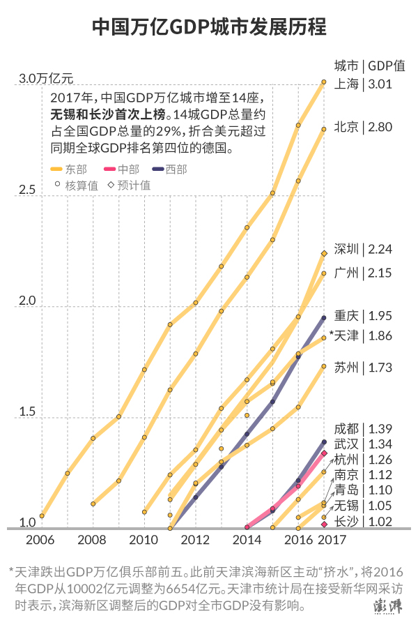 无锡长沙首次入驻GDP万亿俱乐部 天津跌出前五