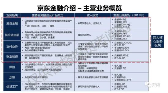 网传京东金融正进行融资，估值约1000-1500亿人民币