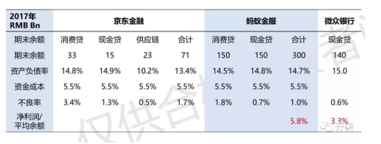 网传京东金融正进行融资，估值约1000-1500亿人民币