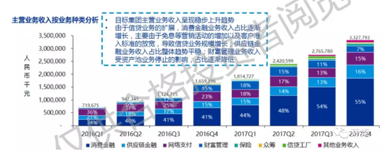 网传京东金融正进行融资，估值约1000-1500亿人民币