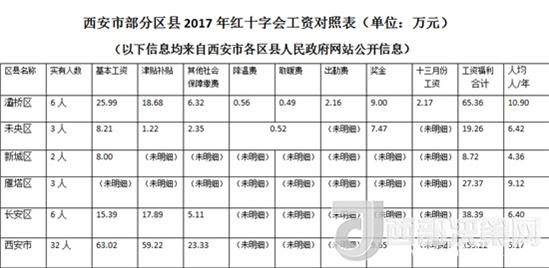 西安市灞桥区红十字会薪酬待遇缘何如此高？