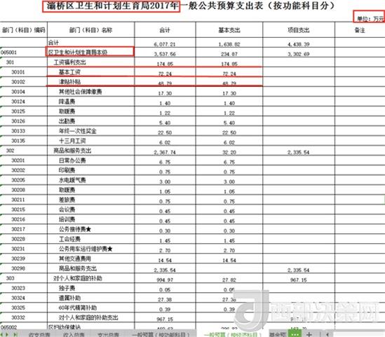 西安市灞桥区红十字会薪酬待遇缘何如此高？