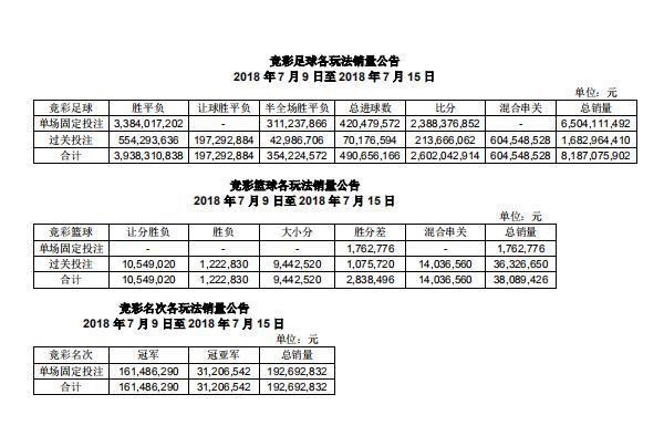 俄罗斯世界杯竞彩足球总销量突破400亿人民币