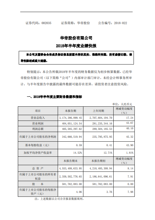 华帝股份半年业绩报告：净利润3.42亿元 同比增长45%