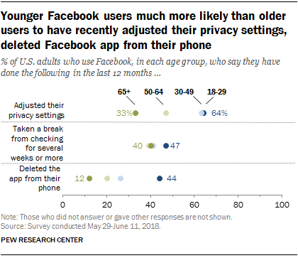 近半年轻用户删除Facebook 42%用户数周不再访问网站