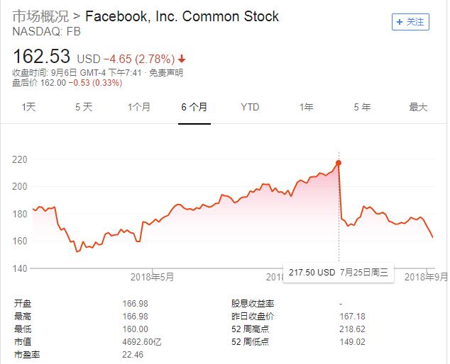 近半年轻用户删除Facebook 42%用户数周不再访问网站
