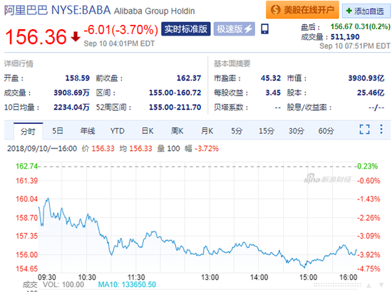 马云宣布明年交棒董事局主席 阿里巴巴股价下跌3.7%