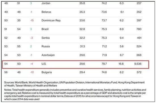 这项与每个人息息相关的排名 美国比中国低这么多