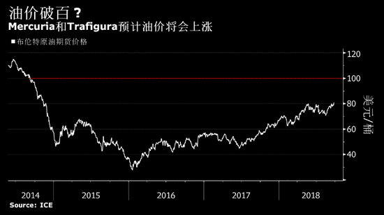 布伦特原油价格升至2014年以来高点 因OPEC未作出增产决定