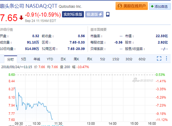 趣头条盘中跌10.59% 报7.65美元 当前市值为22.33亿美元