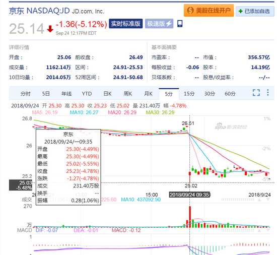 路透社长文曝光刘强东在美涉案详情后 京东股价创新低
