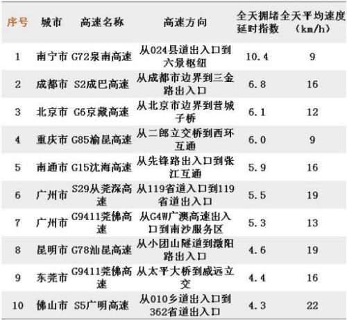 国庆期间全国高速公路免费 这些路段易堵车