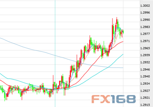 英镑/美元5分钟线图 来源：FX168财经网