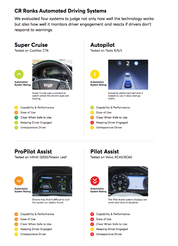 消费者报告：凯迪拉克的半自动驾驶系统比特斯拉的好