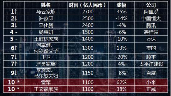 2018胡润百富榜：马云再次问鼎中国首富