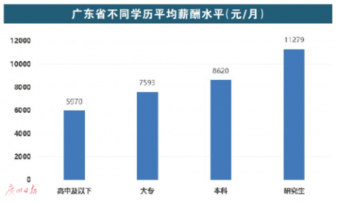 广州人工资全省排第二 平均月薪8603元 增幅达19.32%