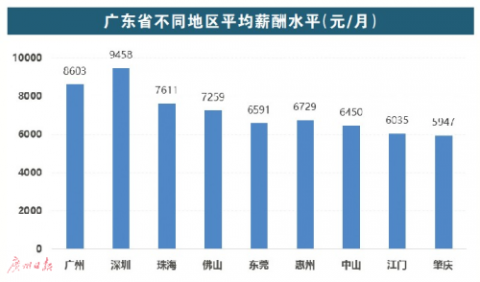 广州人工资全省排第二 平均月薪8603元 增幅达19.32%