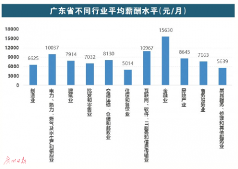 广州人工资全省排第二 平均月薪8603元 增幅达19.32%