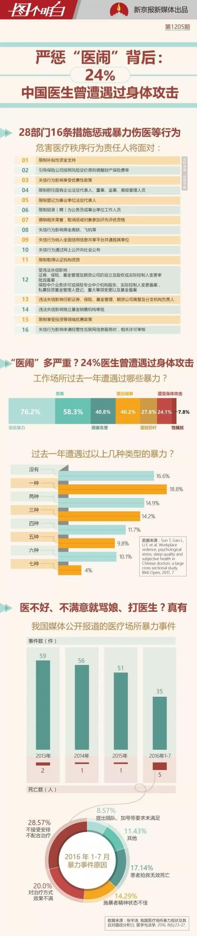 超80%中国医生经历过医疗暴力 28部门16措施惩戒暴力伤医