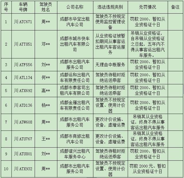 11公里计费69元？成都又曝光一批违规出租车