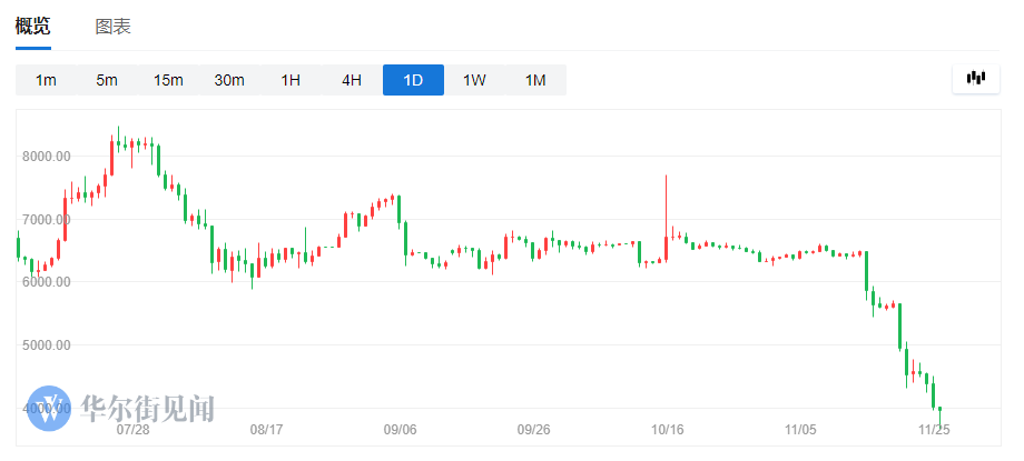 投资者很凄惨！比特币11天暴跌44% 蒸发486亿美元