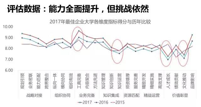 企业大学成熟度研究报告：企业大学能力有所提升