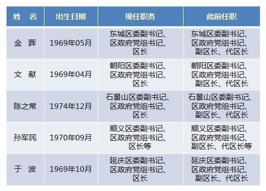 北京市5名区长“去代转正”，现任区长中有4名“70后”