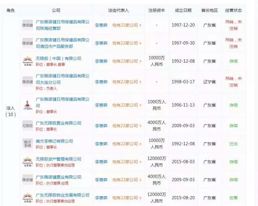 无限极背靠李锦记年入39亿美元 多次涉及人命官司