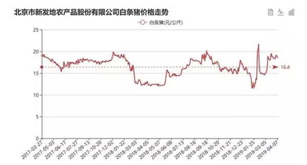 肉价连降25个月后首涨,仔猪价逼近千元,猪又要“起飞”了？